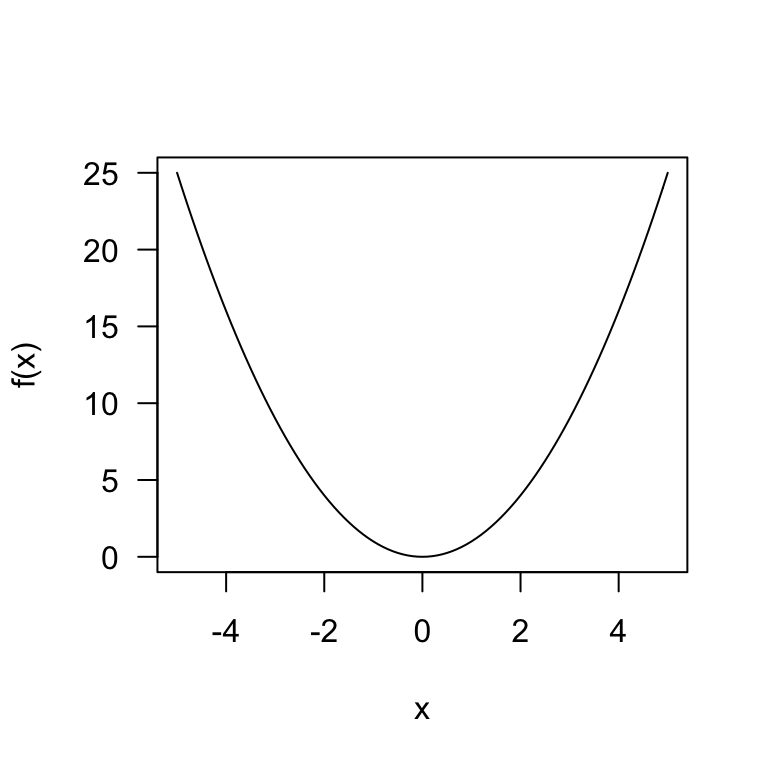 Example function $f(x) = x^2$