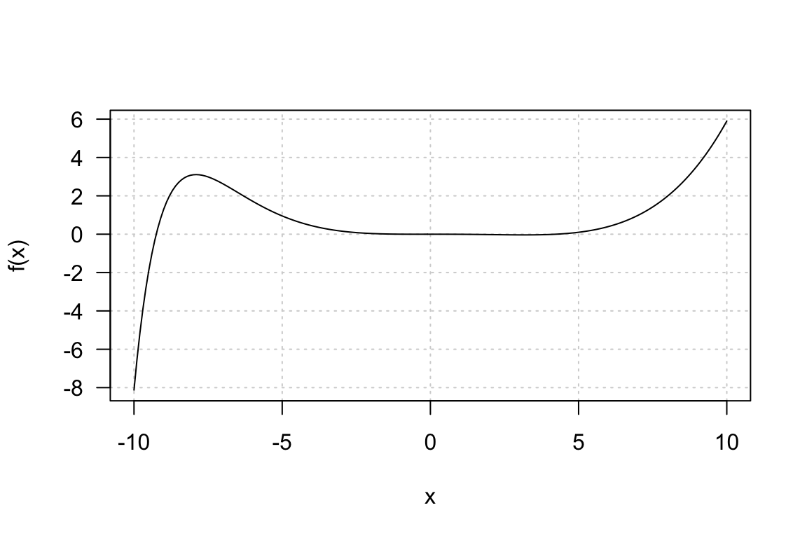 The function $f(x)$ changes at different rates for different values of $x$