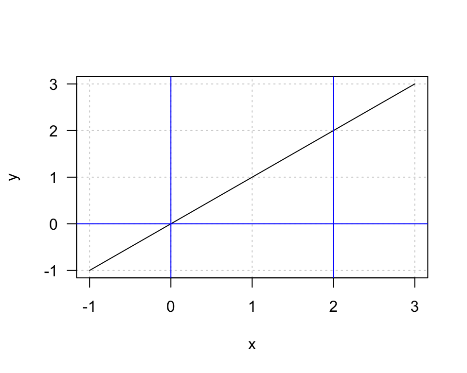 Graph of function $f(x) = x$