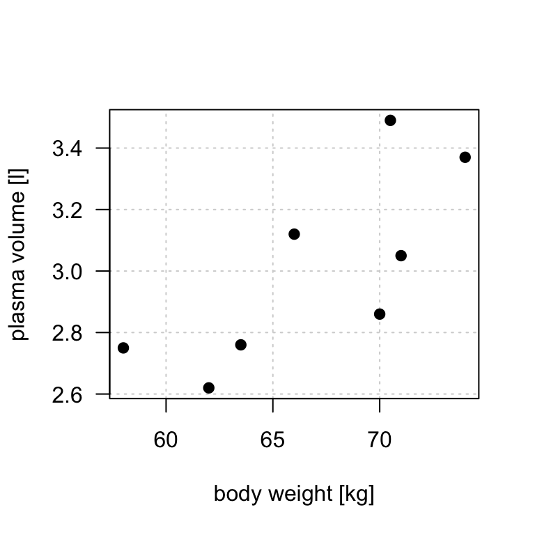Scatter plot of the data shows that high plasma volume tends to be associated with high weight and *vice verca*.