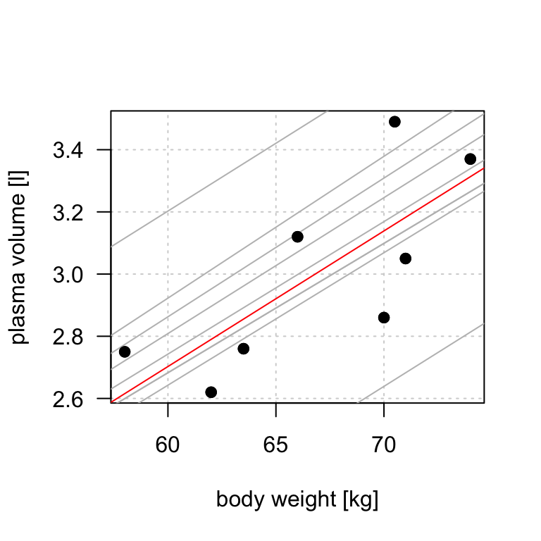 Scatter plot of the data shows that high plasma volume tends to be associated with high weight and *vice verca*. Linear regression gives the equation of the straight line (red) that best describes how the outcome changes (increase or decreases) with a change of exposure variable