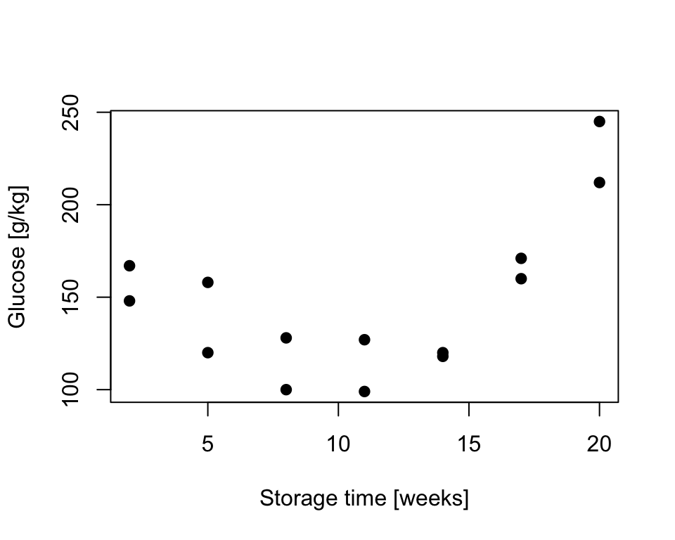Sugar in potatoes: relationship between storage time and glucose content