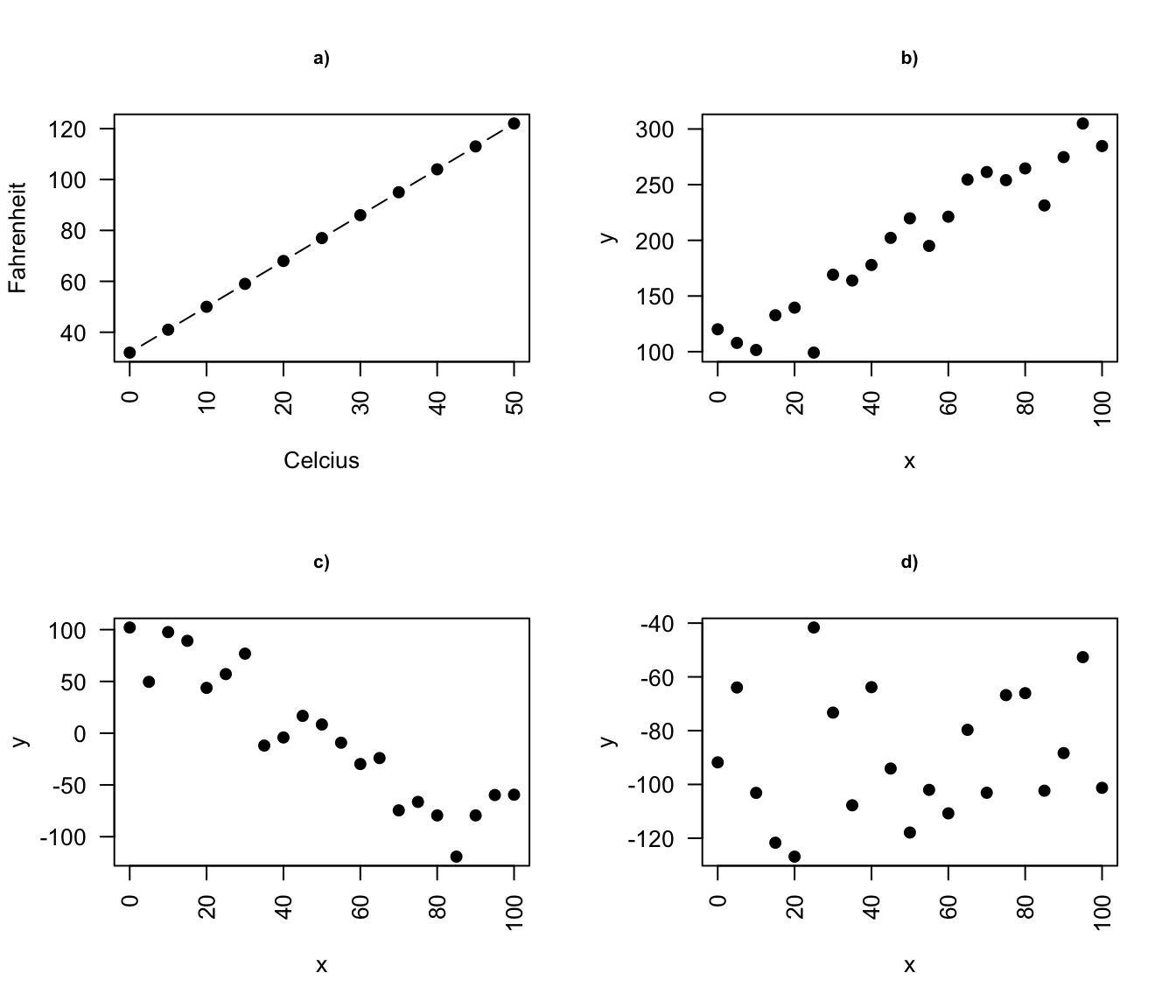 Deterministic vs. statistical relationship: a) deterministic: equation exactly describes the relationship between the two variables e.g. Ferenheit and Celcius relationship ; b) statistical relationship between $x$ and $y$ is not perfect (increasing relationship), c)  statistical relationship between $x$ and $y$ is not perfect (decreasing relationship), d) random signal