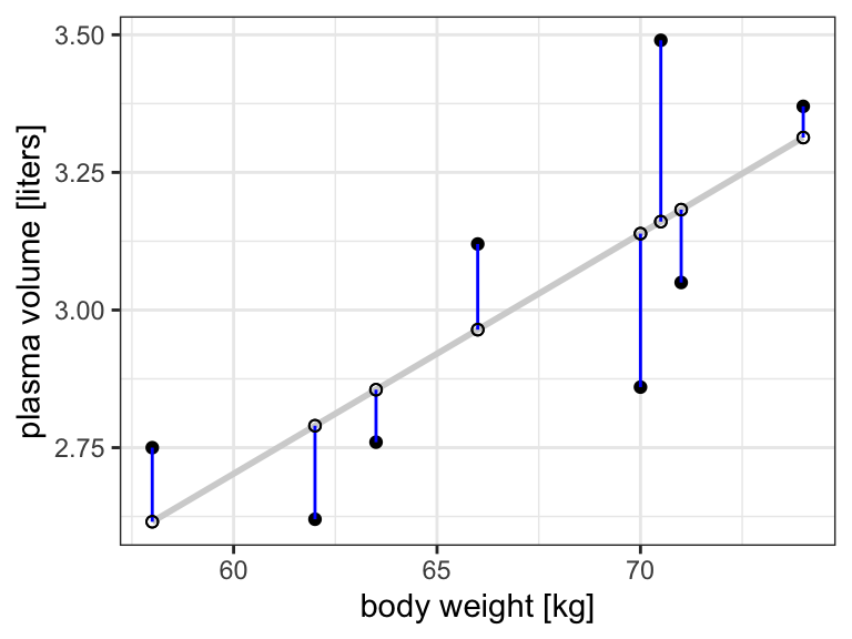 Scatter plot of the data shows that high plasma volume tends to be associated with high weight and *vice verca*. Linear regrssion gives the equation of the straight line (red) that best describes how the outcome changes with a change of exposure variable. Blue lines represent error terms, the vertical distances to the regression line