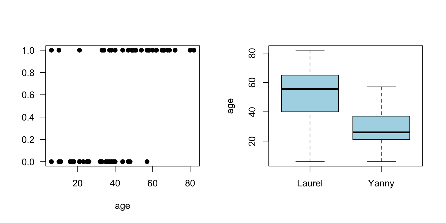 Yanny and Laurel auditory illusion data, Yanny (1), Luarel (0)