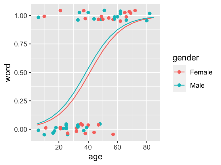 Yanny Laurel data modelled with logistic regression given age and gender. Regression lines in males and femals are very alike and the model suggest no gender effect