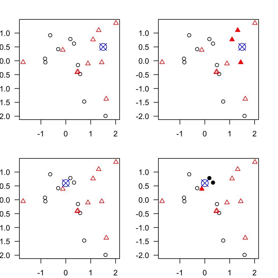 An example of k-nearest neighbours algorithm with k=3; in the top new observation (blue) is closest to three red triangales and thus classified as a red triangle; in the bottom, a new observation (blue) is closest to 2 black dots and 1 red triangle thus classified as a black dot (majority vote)