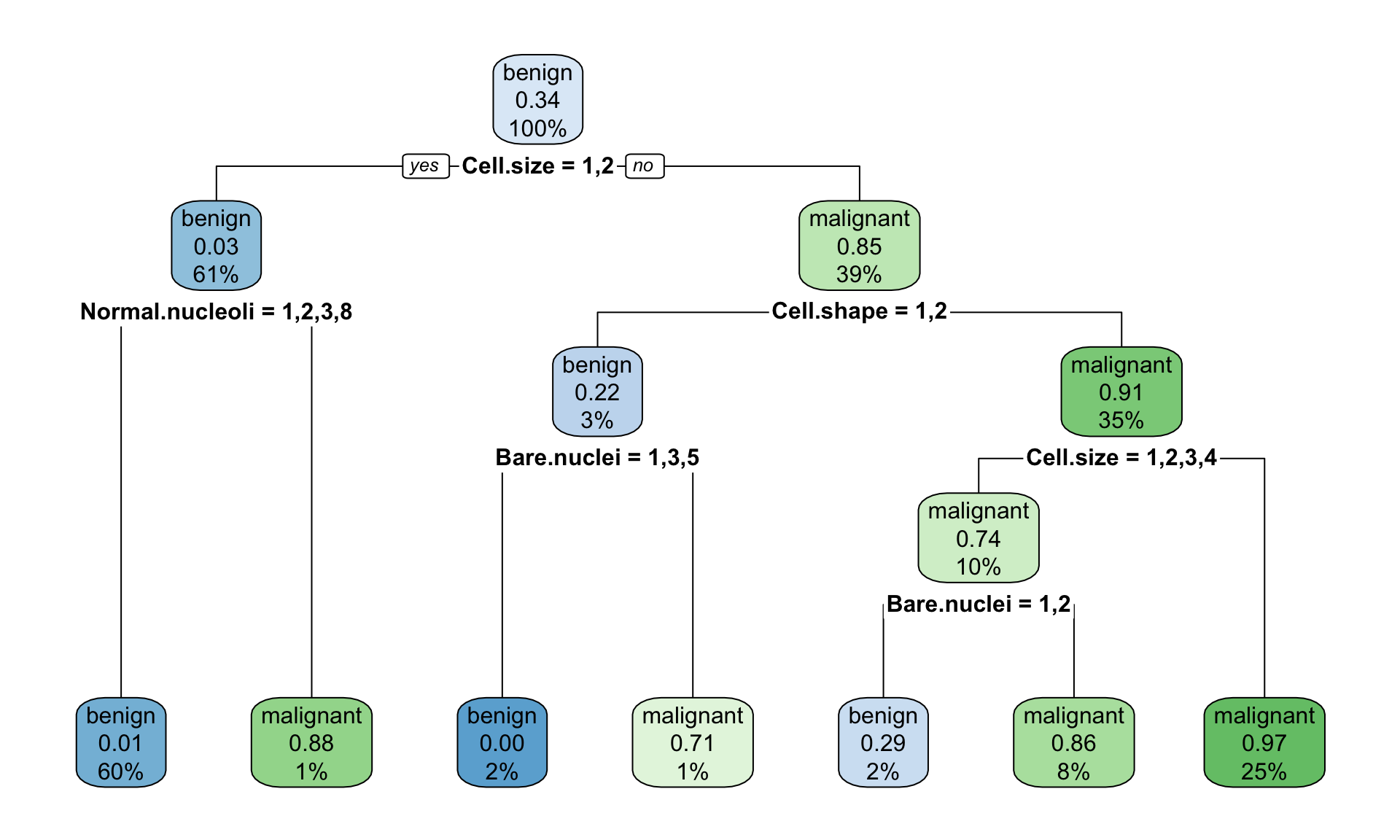 Example of the decision tree classifying tumour into bening and malignant type with rpart() default parameteres