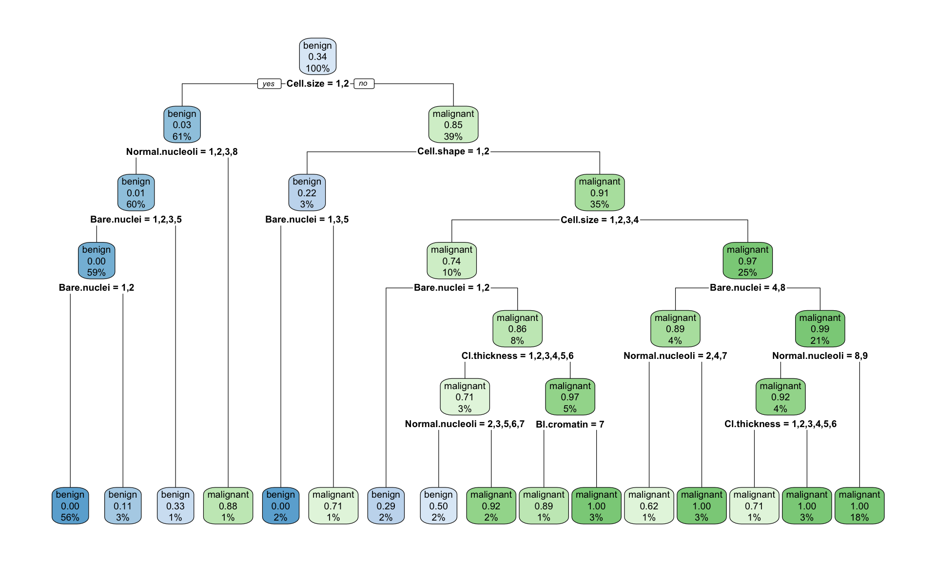Example of the decision tree classifying tumour into bening and malignant type with rpart(), fully grown tree