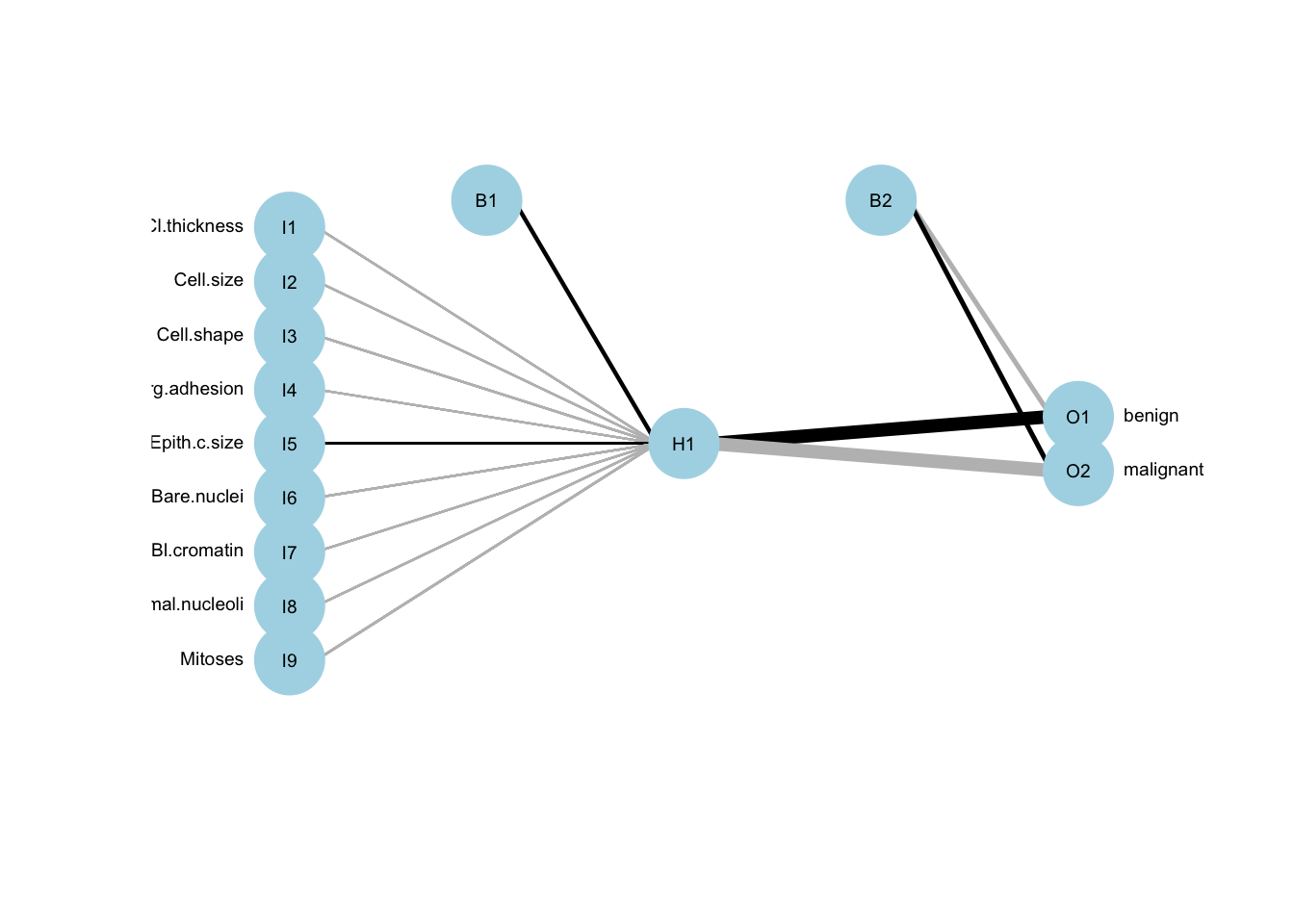 ANN model representation. The black lines show the connections between each layer and the weights on each connection; B nodes represent bias terms added in each step (bias nodes), and the hidden nodes are the ones between the input and output, here only one node