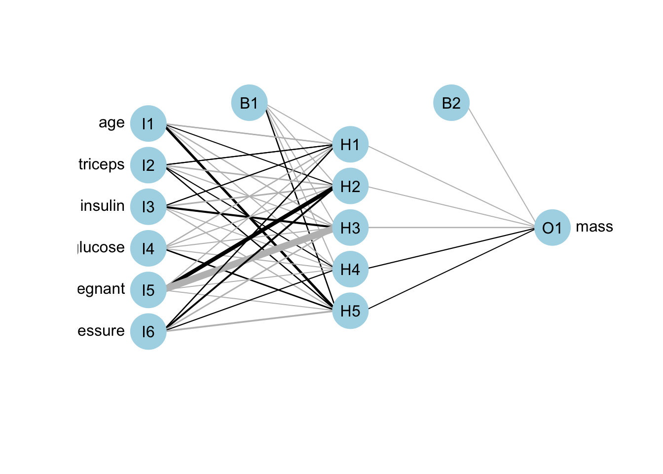 ANN network visualisation for regression