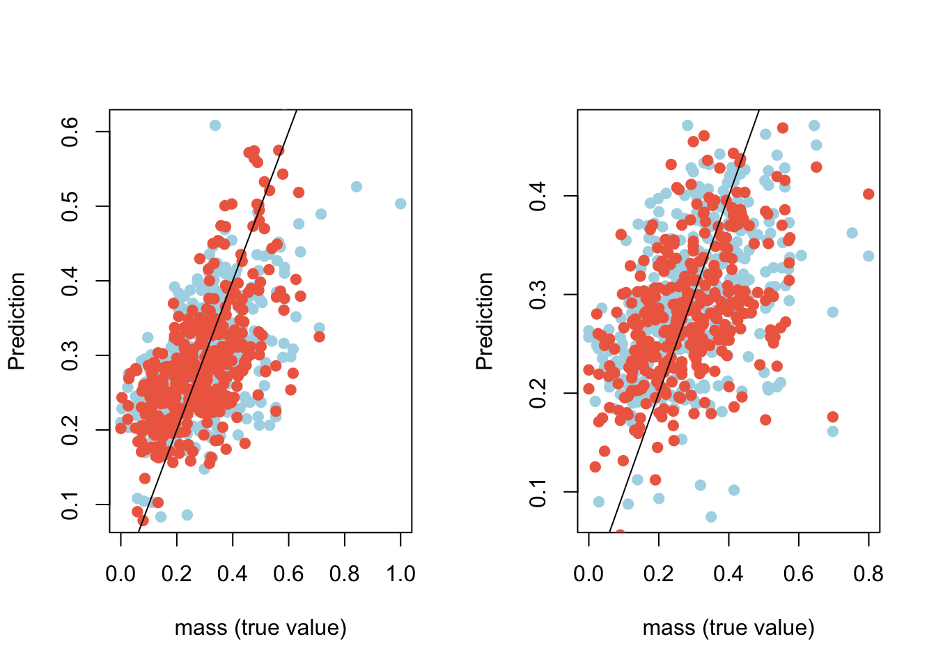Comparison of predicted values vs. known values with linear regression (blue) and ANN (red) on the training data set (left) and on the test data set (right)