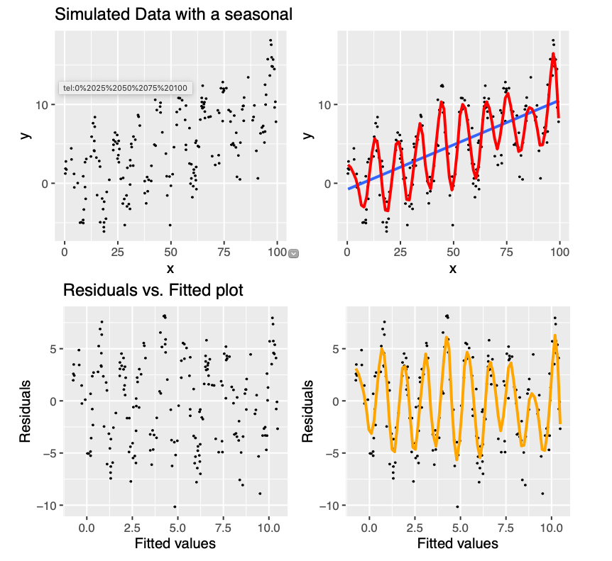 Example of data with a typical seasonal variation (up and down) coupled wtih a linear trend. The blue line gives the linear regression fit to the data, which clearly is not adequate. In comparison, if we used a non-parametric fit, we will get the red line as the fitted relationship. The residual plot retains pattern, given by orange line, indicating that the linear model is not appropriate in this case.