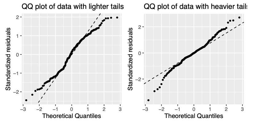 Example of residulas deviating from QQ plot, i.e. not following normal distribution. The residuals can deviate in both upper and lower tail. On the left tails are lighter meaning that they have smaller values that what would be expected, on the right there are heavier tails with values larger than expected