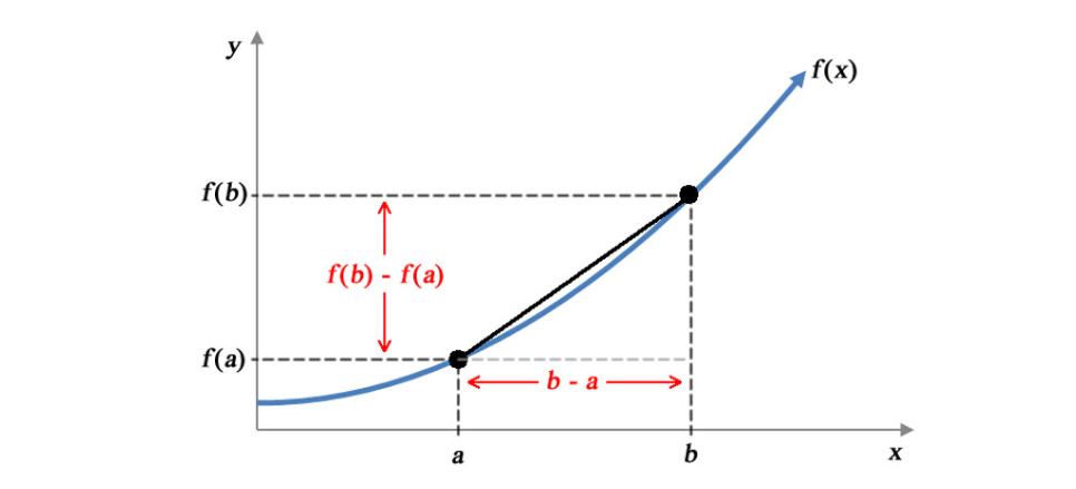 The average rate of change of $f(x)$ with respect to $x$ over $[a, b]$ is equal to the slope of the secant line (in black)